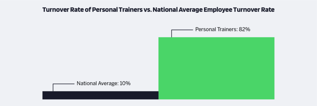 Upper hand –  staff retention, trainer retention, personal trainer retention, improve staff retention