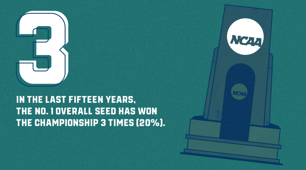 Upper hand – march madness stats - top seed