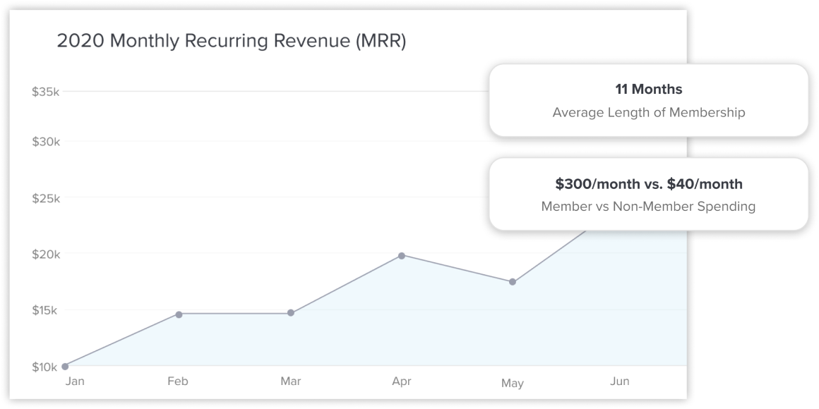 membership revenue