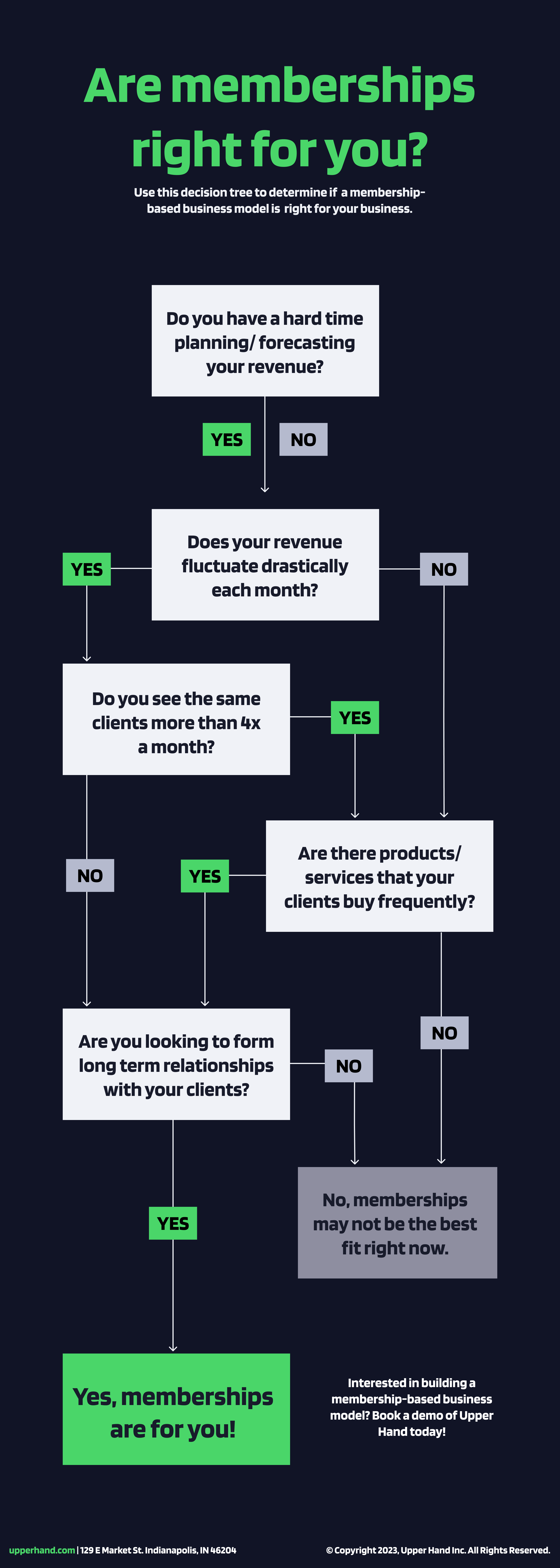 – upper hand Upper hand – should you utilize a membership-based business model? Use this decision tree to find out.