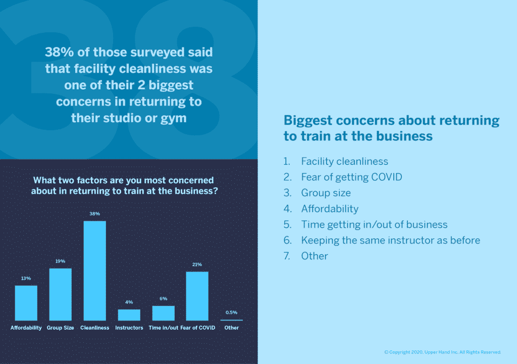 Upper hand – covid fitness re-opening survey