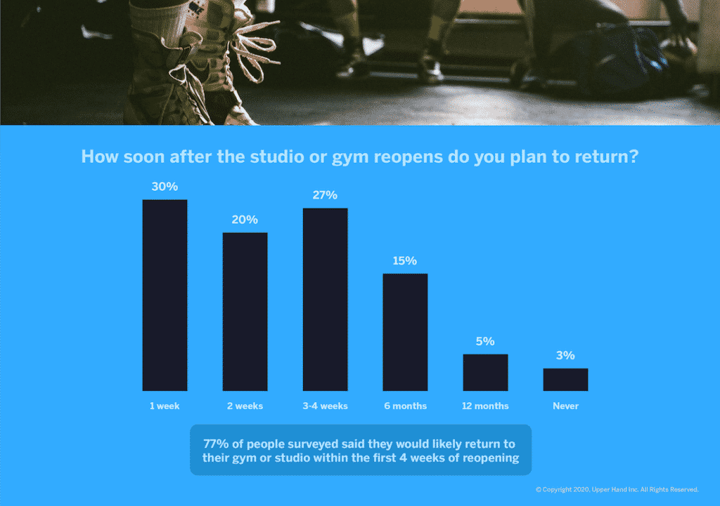 Upper hand – covid fitness re-opening survey