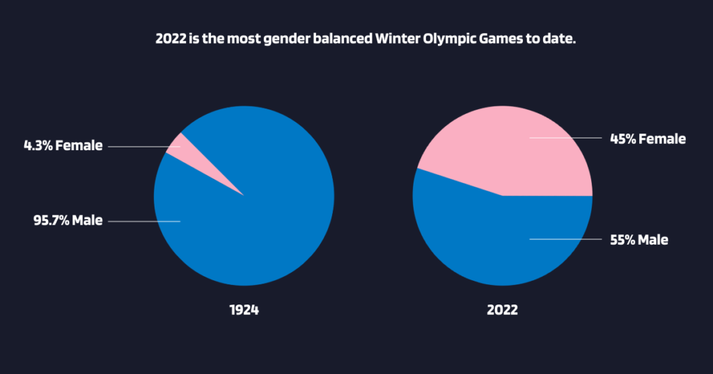– upper hand Upper hand – 45% of 2022 olympic athletes are female