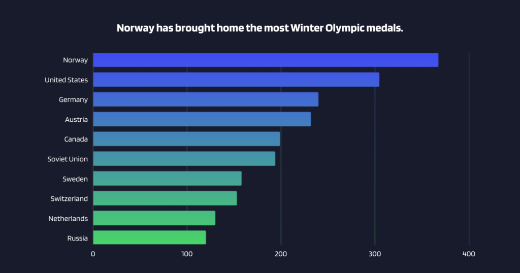 – upper hand Upper hand – winter olympics medal count