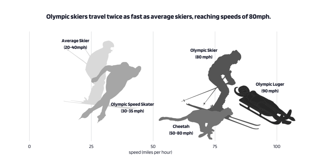 – upper hand Upper hand – olympic skiers travel at speeds of 80 mph