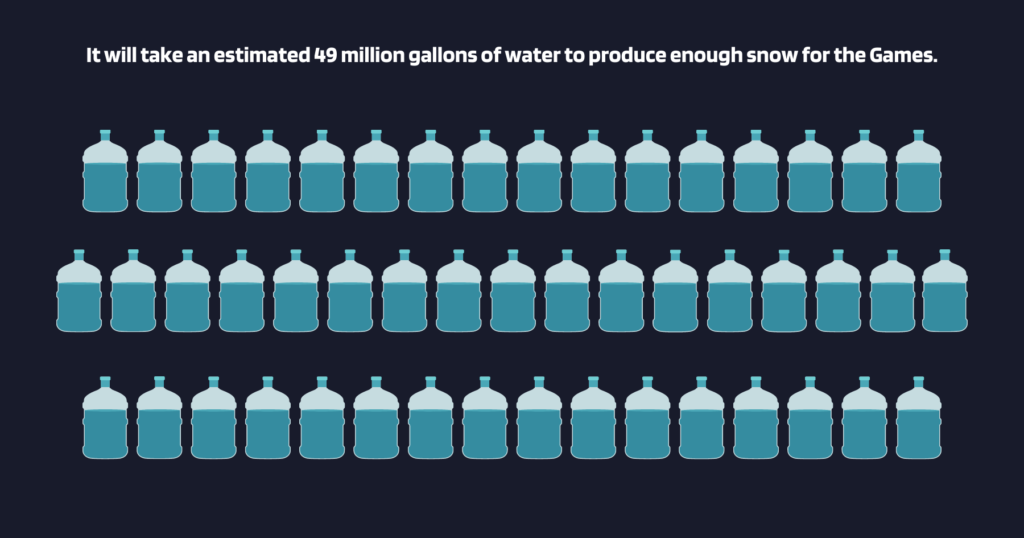 – upper hand Upper hand – it will take an estimated 49 million gallons of water to produce enough snow for the olympics